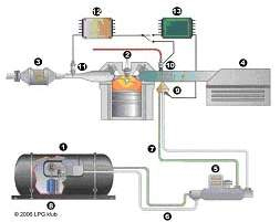 Vstřikování kapalného LPG (Vialle)